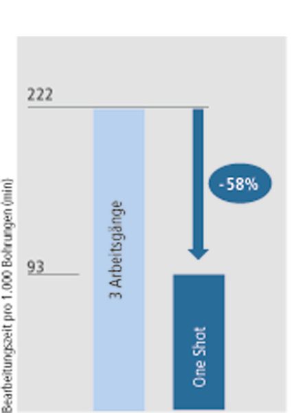 Bild 6: Multifunktionales Bohren senkt die Fertigungszeit beim Bohren deutlich.  (Diethard Thomas)