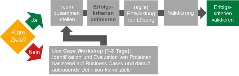 Vorgehensvorschlag zu einem erfolgreichen KI-Projekt in der Industrie (Bild: VTU)