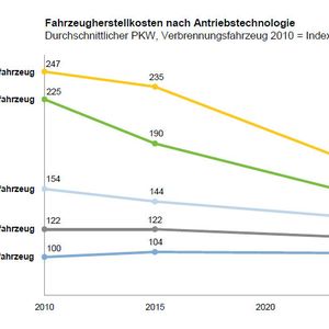 Trotz starker Kostendegression bleiben die Herstellkosten vor allem beim Elektrofahrzeug im Jahr 2025 deutlich höher als beim Verbrennungsfahrzeug.