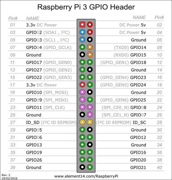 GPIO-Schnittstelle des Raspberry Pi3 : Belegung der 40 Kontakte auf einen Blick (Farnell)
