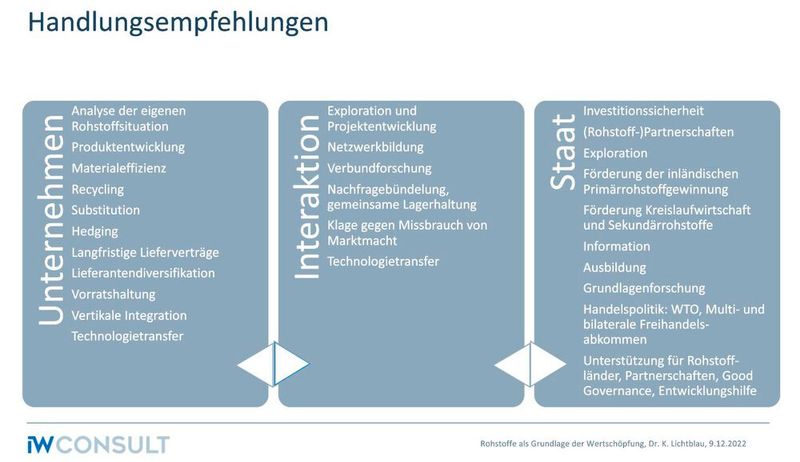 Die Handlungsempfehlungen von IW Consult, um die Rohstoffversorgung für die Industrie zu langfristig sicherer zu gestalten. (Bild: Screenshot VCG)