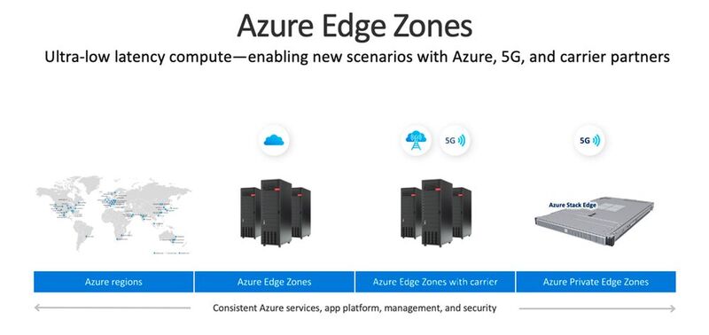 Azure Edge Zones ermöglicht neue Szenarien mit Azure, 5G und Carriern (Bild: Microsoft)