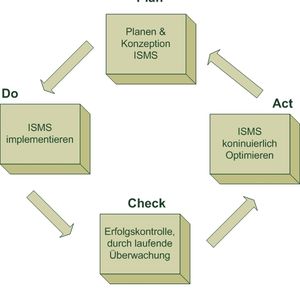 Abbildung 1: Das PDCA-Modell ist ein Lebenszyklusmodell mit den Zuständen „Plan-Do-Check-Act“. Dieses einfache Konzept ist auf vielfältigste Weise zu verwenden: In Organisationen, Projekten oder in Prozessen.