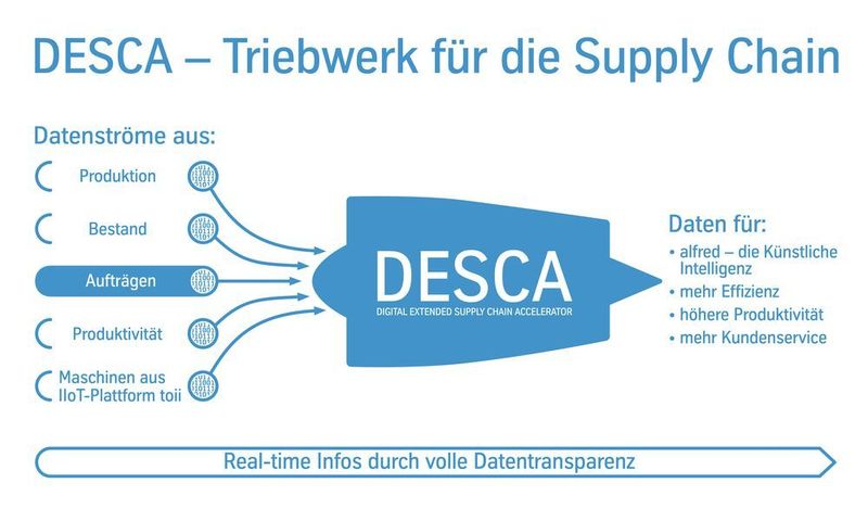 Desca ist ein zentrales Element in der Digitalisierungsstrategie von Thyssenkrupp Materials Services. (Thyssenkrupp)