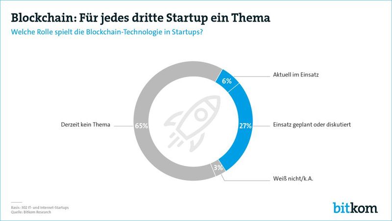 Jjedes vierte Start-up (27 Prozent) plant und diskutiert derzeit den Einsatz von Blockchain.  (Bild: Bitkom)
