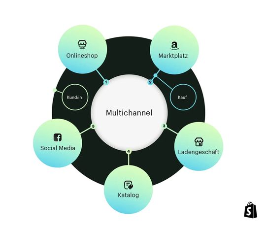So sieht sine Multichannel-Strategie aus...(Bild:  Shopify)