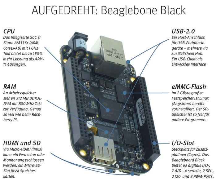 Der BeagleBone Black ist ein kreditkartengroßer Android Open-Source Linux-Mini-PC, basierend auf dem TI Sitara AM335x ARM Cortex A8. Die reichlich verfügbaren Steckkarten (Capes), die flexible technische Ausstattung wie 10/100-Mbit-Ethernet und zahlreiche I/Os machen ihn interessant für Entwickler, etwa der Automatisierungs- und Steuerungstechnik sowie für Hobby-Elektroniker. Der günstige Preis (rd. 45 €) macht ihn zur Raspberry-Pi-Alternative. // MK (Mouser)