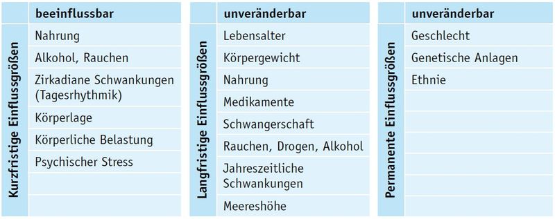 Tabelle 1: Patientenbezogene Einflussgrößen (Bild: Roche)