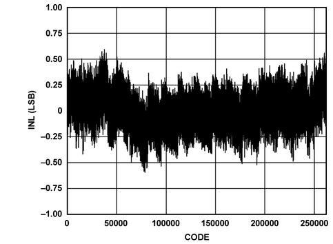 Bild 2: Typische integrale Nichtlinearität (INL) des AD7960 in Abhängigkeit vom Ausgangscode mit REF = 5 V. (Bild: Analog Devices)