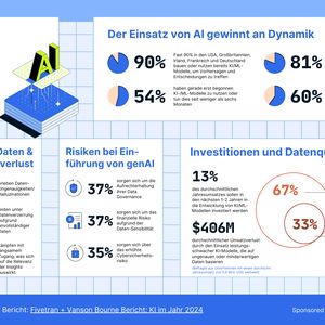 Die Ergebnisse der Studie „AI in 2024 – Hopes & Hurdles“ im Überblick.(Bild:  Vanson Burne, Fivetran)