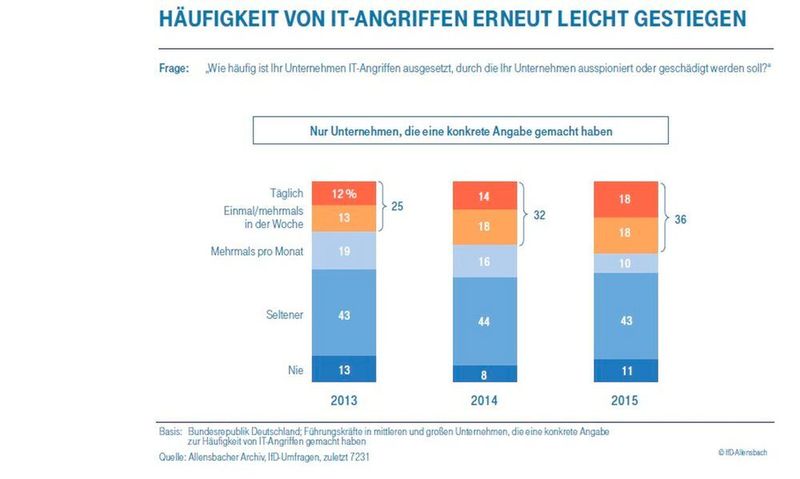 Cyber Security Report 2015: Ergebnisse der Umfrage (Bild: Allensbach/Deutsche Telekom)