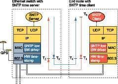 Zeit-Server im Switch integriert (Archiv: Vogel Business Media)