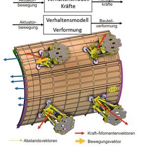 Während des Montageprozesses verformen sich die CFK-Bauteile, was zu Eigenspannungen im Bauteil führt.(Bild:  Cenit)