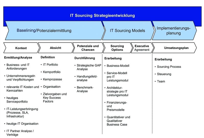 Reihenfolge. Potenzialermittlung durch Baselining: In drei Schritten zur erfolgreichen Outsourcing-Strategie. Quelle: Siemens Business Services (SBS) (Archiv: Vogel Business Media)