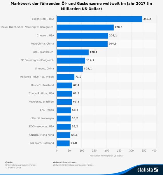 Die Statistik zeigt den Marktwert der führenden Öl- und Gaskonzerne weltweit im Jahr 2017. Der Marktwert des Öl- und Gaskonzerns Petro China belief sich 2017 beispielsweise auf rund 166,3 Milliarden Euro. (Bild: Statista/Unternebensangaben: Forbes)