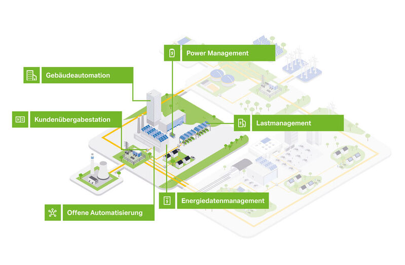 Die WAGO Systeme orchestrieren Erzeugung, Verbrauch und Verteilung in den Anlagen – angelehnt an den Microgrid-Gedanken.