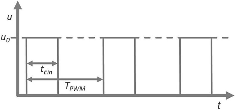 Bild 5: Steuergröße als PWM-Signal für unstetiges Stellglied.