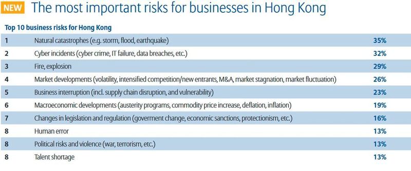 Allianz Risk Report 2017: Die größten Risiken aus der Perspektive von Unternehmen in Hong Kong (Allianz Global Corporate & Specialty SE)