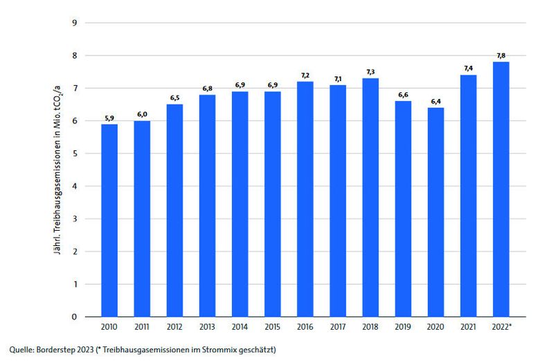 Abbildung 10: Geschätzte Treibhausgasemissionen durch den Stromverbrauch der Rechenzentren ausgehend vom deutschen Strommix (Bild: Bitkom)