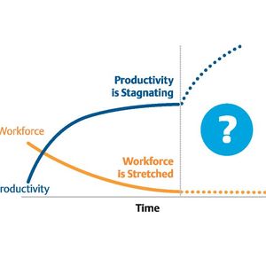 Die Verbesserung der Gesamtproduktivität durch Automatisierung stagniert, während die Belegschaft weniger wird und immer mehr überlastet ist. IIoT ist der nächste Schritt die Produktivität massiv zu steigern. (Bild:  Emerson)
