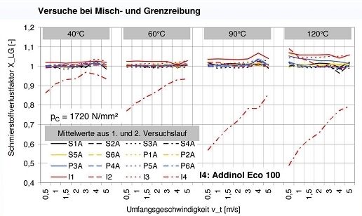 2   Versuche bei Misch- und Grenzreibung (Archiv: Vogel Business Media)