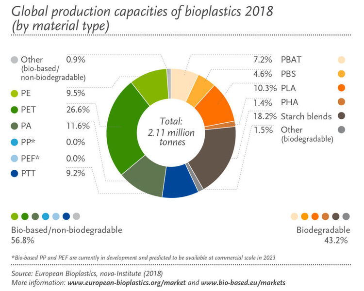 Weltweite Produktionskapazitäten von Biokunststoffen nach Materialart (European Bioplastics)