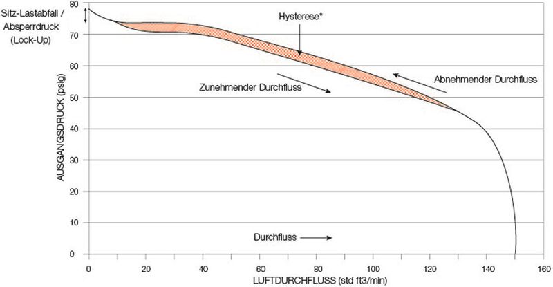 Bild 3: Die Hysterese, hier größer dargestellt, zeigt, dass die Ausgangsdrücke beim gleichen Durchflussvolumen höher sein werden, wenn der Durchfluss verringert statt erhöht wird.  (Bild: Swagelok)