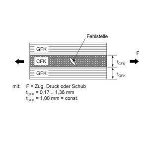Bild 1: Laminat aus drei Einzelschichten und mit einer kritischen Fehlstelle