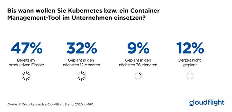 Bereits 47 Prozent der befragten Studienteilnehmer haben Kubernetes beziehungsweise Container bereits im produktiven Einsatz. (Bild: Cloudflight)