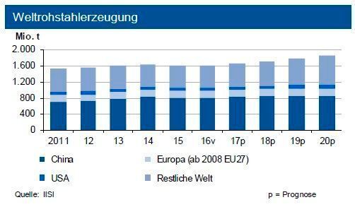 Im ersten Quartal 2017 stieg die weltweite Rohstahlproduktion um 5,7 %. In Deutschland nahm die Produktion um 1,8 % und in der EU um 3,8% zu. Für 2017 sehen die IKB-Experten weltweit einen Anstieg um bis zu 3 %. (siehe Grafik)