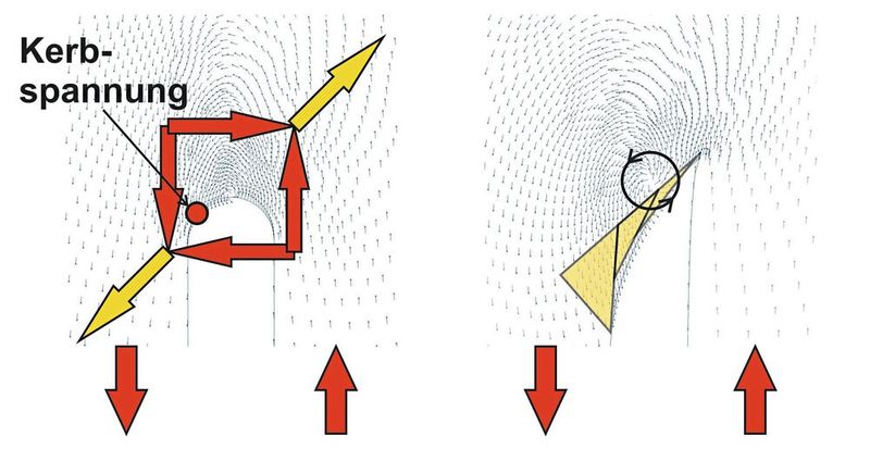 Abb. 1: Die Finite Elemente Analyse eines schubbelasteten Schlitzendes ergibt das wirbelförmige Verschiebungsfeld jeweils geplottet über die unverformte Halbkreiskontur (links) und über die verformte Zugdreieckskontur (rechts). Letztere würde, wenn sie ein so gefertigtes Schlitzende darstellen würde, die dem linken roten Punkt zugeordnete Kerbspannung drastisch reduzieren. Die Kerbspannung folgt aus der Umlenkung des schrägen Zuges, der aus dem Schubviereck resultiert. Das ist der rechnerische Nachweis von Verschiebungswirbeln in einer elastischen Platte vor dem Schlitzende [1]. (Bild: Mattheck)