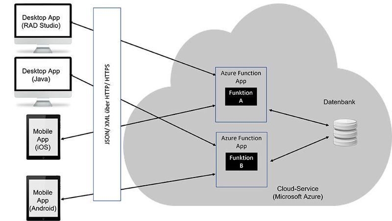 Abb. 4. Serverless Anwendungsarchitektur.