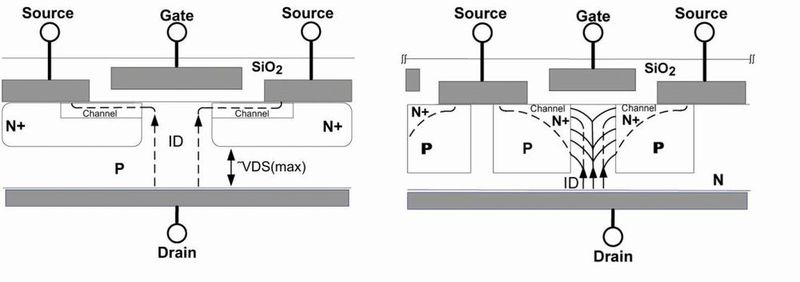Bild 1: Aufbau eines Standard-Planar-MOSFET (links) und verallgemeinerter Aufbau eines Superjunction-MOSFET (rechts). (Bild: D3)