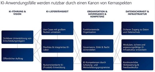 Von der ersten Vision bis zum dauerhaften Betrieb: Elf Erfolgsfaktoren für das Gelingen von KI-Initiativen(Bild:  valantic)