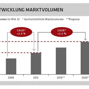 Das Marktvolumen im Automotive-Interieursegment beläuft sich momentan auf etwa 101 Mrd. Euro. Bis zum Ende des Jahrzehnts sollen es über 120 Mrd. Euro sein.