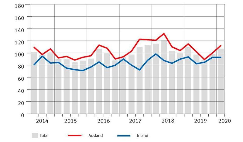 Die Schweizer MEM-Industrie fand keinen guten Start ins 1. Quartal 2020. Der Auftragseingang sank gegenüber der Vorjahresperiode um -2,0 Prozent (Basis: 1.Q. 2001 = 100) (Swissmem)