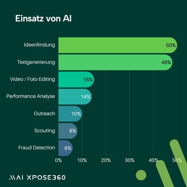 Einsatz von künstlicher Intelligenz: Sie wird vor allem für die Ideenfindung genutzt. (Bild: Mai Xpose360)