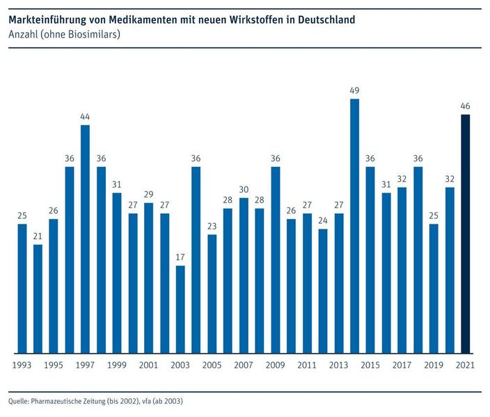 Wie viele neue Medikamente kamen in den vergangenen Jahren auf den Markt? (VFA)