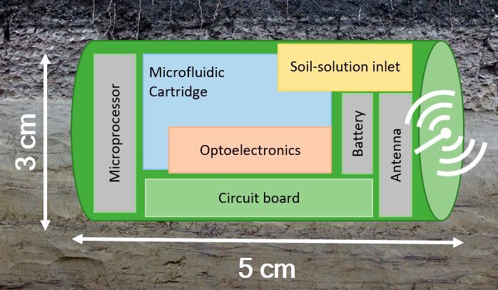 Ziel ist ein batteriebetriebenes Mini-Labor, das automatisch Bodenflüssigkeit aufnimmt und analysiert. Die Ergebnisse werden per Funk in Echtzeit übertragen.