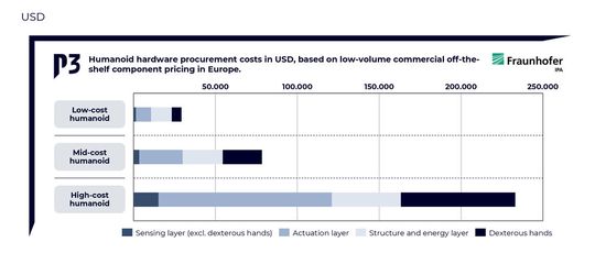 Insbesondere für technisch hochwertig ausgestattete Humanoide sind die Hardwarekosten ein massiver Preistreiber.(Bild:  Fraunhofer IPA)