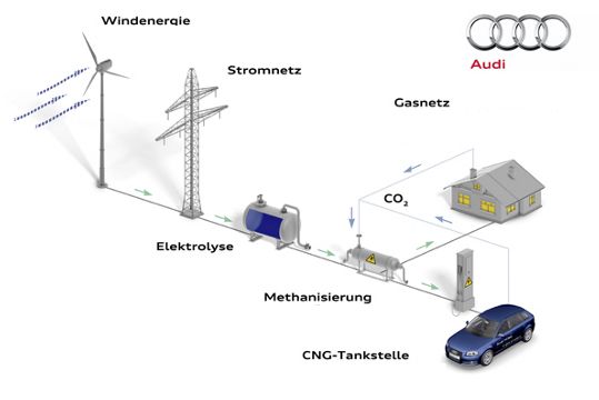 Mit dem sogenannten E-Gas-Projekt will Audi aus Windenergie synthetisches Erdgas für CNG-Fahrzeuge herstellen. (Archiv: Vogel Business Media)