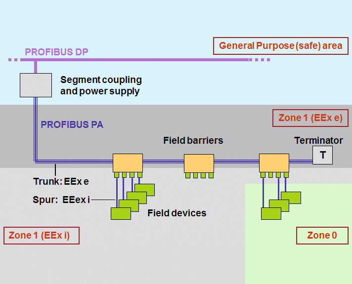 Profibus Varianten ExBereich TechnikerForum