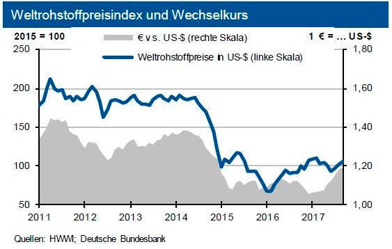 According to experts at IKB, oil prices are gradually stabilising. Overall, the world's commodity markets are likely to ease. (HWWI; Deutsche Bundesbank)