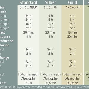 Anwender können für verschiedene Standorte unterschiedliche Service Levels vereinbaren.