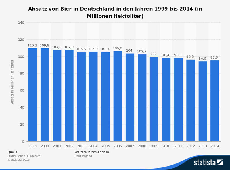 Absatz von Bier in Deutschland in den Jahren 1999 bis 2014 (in Millionen Hektoliter). (Statistisches Bundesamt/Statista)