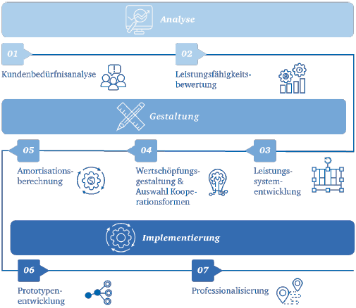 (Der Prozess zur Durchführung der digitalen Trans­formation im Werkzeugbau. Bild: WBA Aachener Werkzeugbau Akademie GmbH)