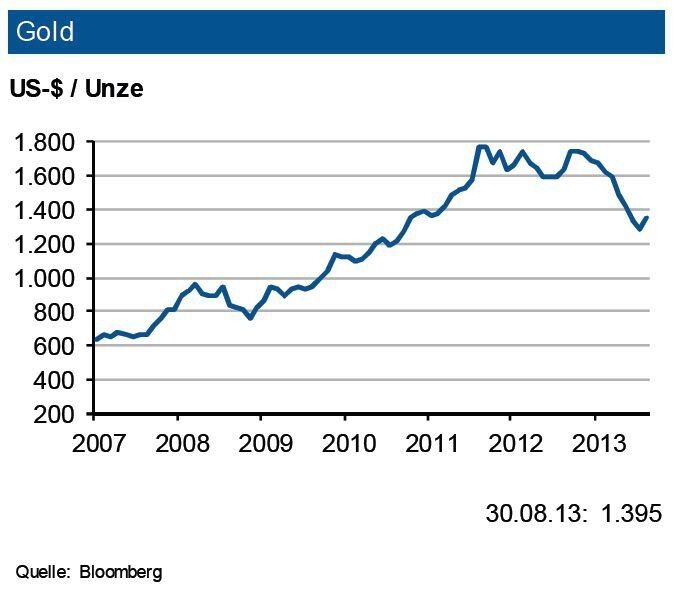 Die weltweite Goldnachfrage reduzierte sich im zweiten Quartal 2013 gegenüber dem Vorjahreszeitpunkt um 12 %. Von dem Verfall des Goldpreises profitierte die Schmucknachfrage: diese stieg um 37 % an, während die industrielle Nachfrage nur um 1 % zulegte. Dagegen brach die investive Nachfrage ein. Dies war auf einen weiteren erheblichen Abbau der Nettopositionen bei ETF-Produkten (rd. 400 Tonnen!) zurückzuführen, der durch eine höhere physische Nachfrage nicht kompensiert werden konnte. Angebotsseitig erhöhte sich die Minenproduktion (+3 %), während das Goldrecycling um ein Fünftel zurückging. Der erheblich Preisverfall des zweiten Quartals, der zum unteren Ende unseres Prognosebandes geführt hatte, ist gestoppt. Durch die Diskussion über einen Militärschlag gegen Syrien ist Gold wieder stärker gefragt. Der Goldpreis dürfte sich daher um 1.500 US-$/oz. mit einer Bandbreite von 200 US-$ bewegen. (Quelle: siehe Grafik)