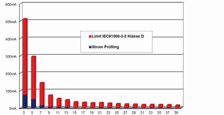 Bild 8: Harmonische Oberwellen PFC Klasse D (rot Limit, blau Messwert). (Bild: Magic Power)