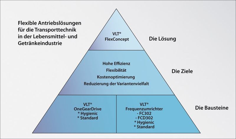 Die abgestimmten Komponenten geben dem Anwender freie Wahl beim Einsatz in der Anlage: Standard- oder PM-Motoren, zentraler oder dezentraler Aufbau der Anlage sowie moderne Frequenzumrichtertechnologie. Diese Flexibilität erleichtert auch den Einsatz energieeffizienter Technologien bei Nachrüstung bestehender Anlagen, da sie auch mit nahezu allen bereits vorhandenen Lösungen sicher zu kombinieren sind.  (Bild: Danfoss)