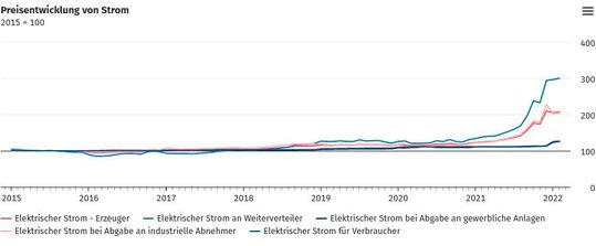 Auch beim Strompreis sieht es deshalb nicht erfreulicher aus...(Bild:  Destatis / Statistisches Bundesamt)